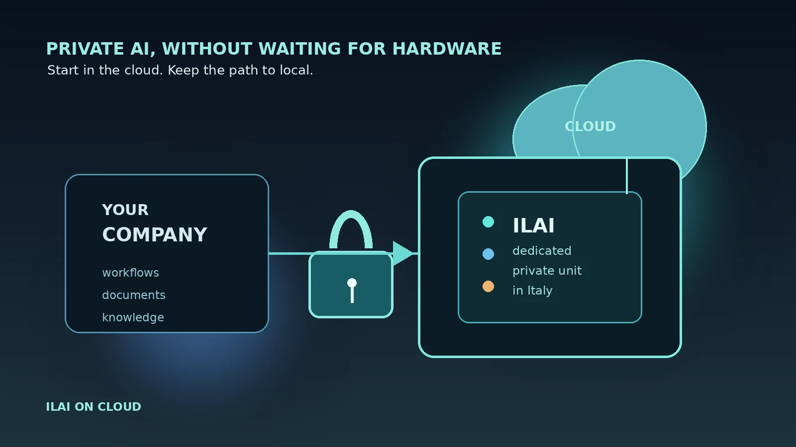 ILAI on Cloud e ILAI on-premise: due modalità per avere lo stesso collega artificiale