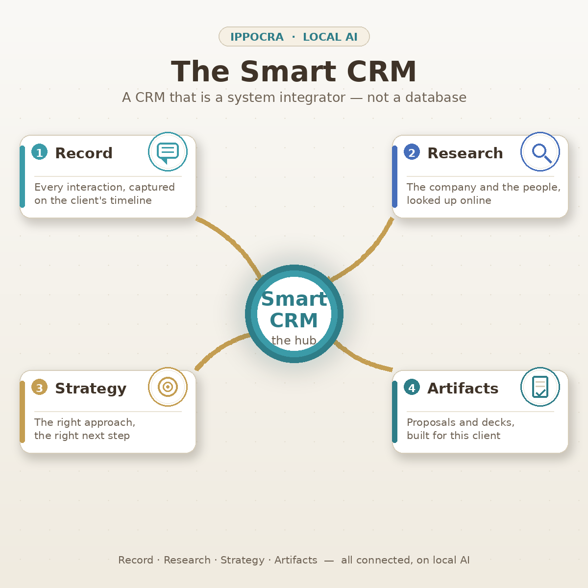 Il Smart CRM di Ippocra come hub: registro, ricerca, strategia e artefatti tutti connessi da un LLM locale