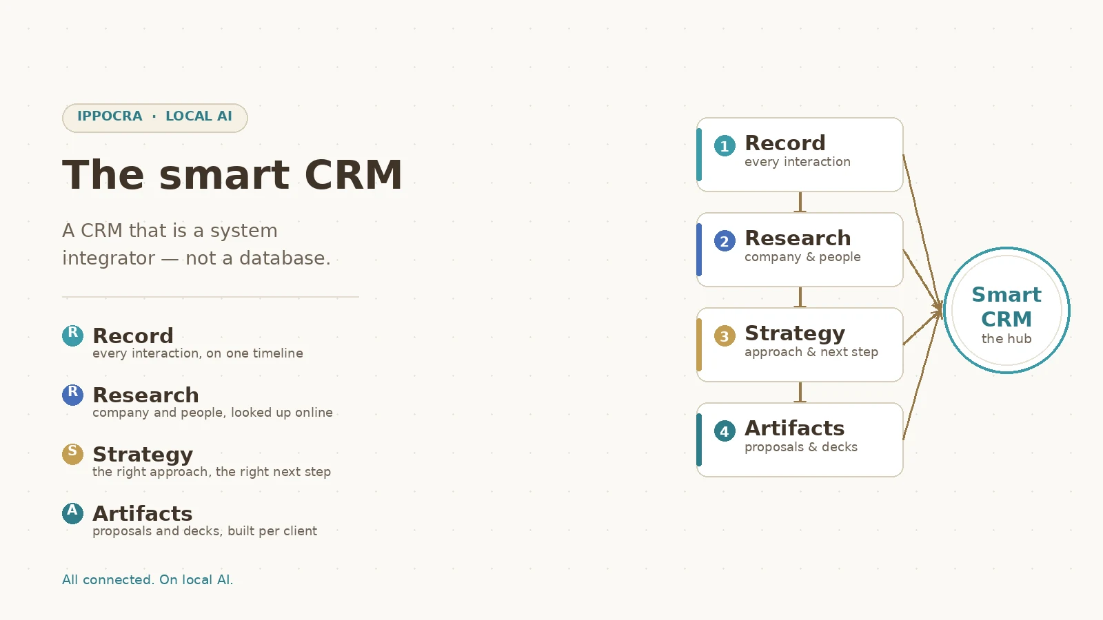 Il CRM intelligente: un system integrator, non un database