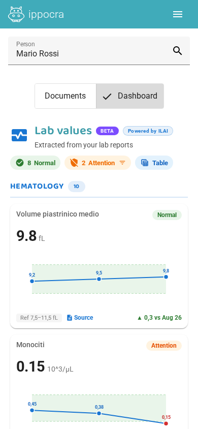 Lab Dashboard su mobile