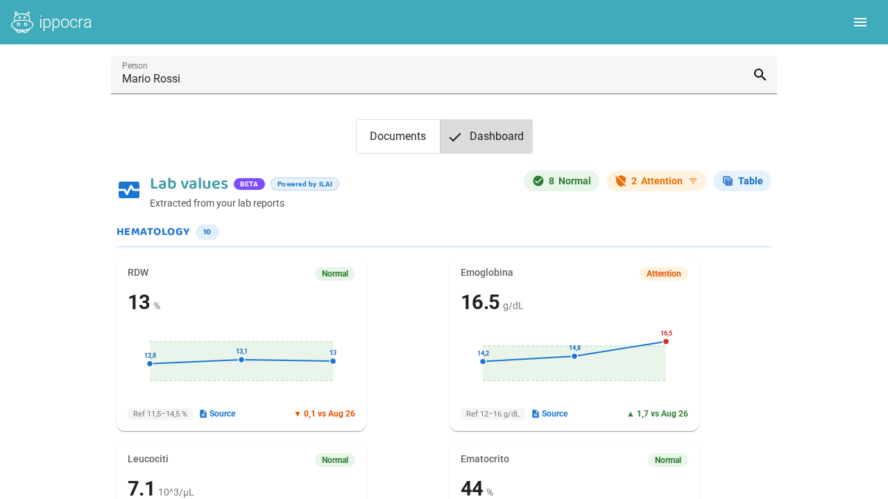 Lab Dashboard: valori con badge Normal e Attention